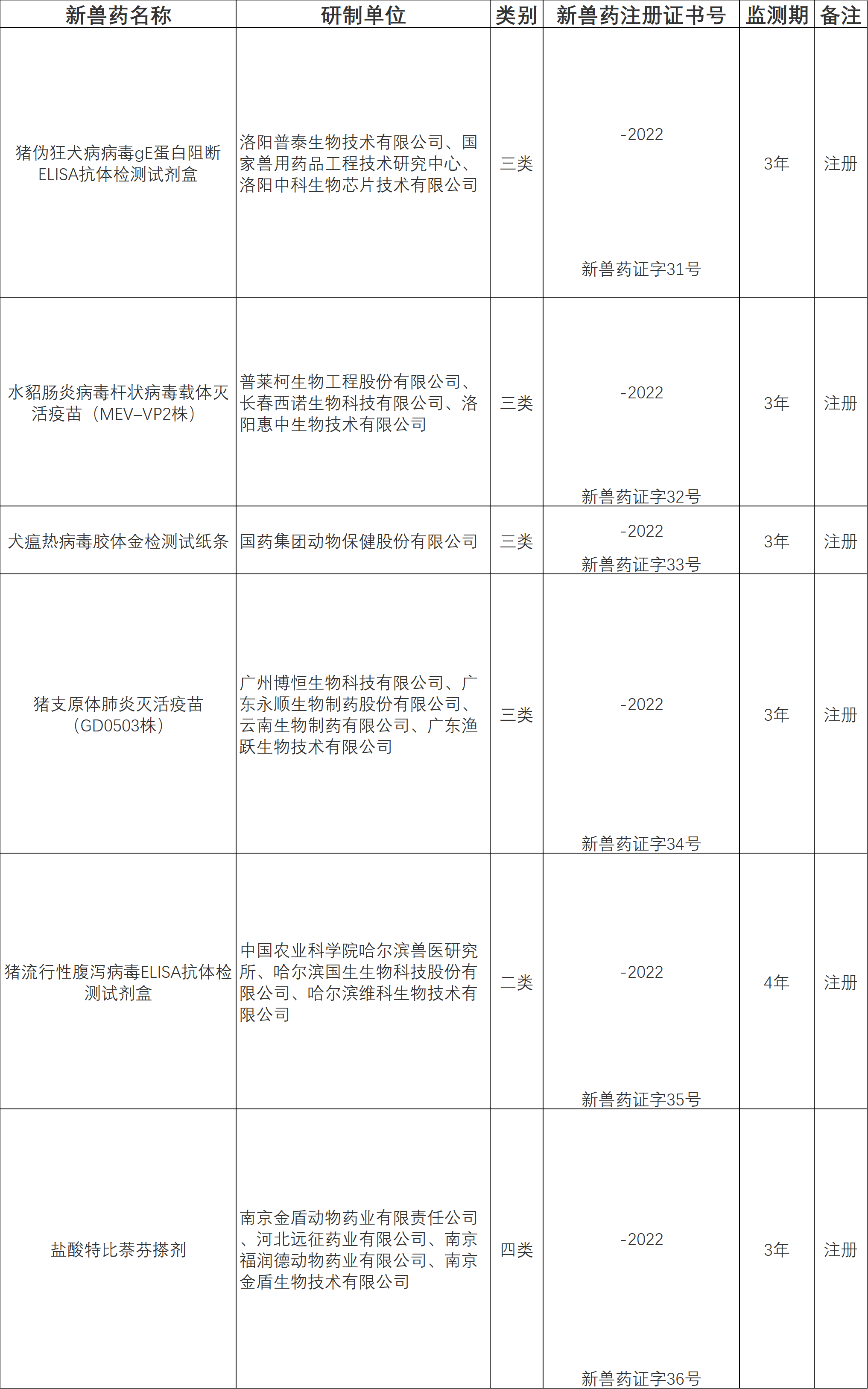 公告：批准18家单位申报的6种兽药产品为新兽药（农业农村部公告第579号）
